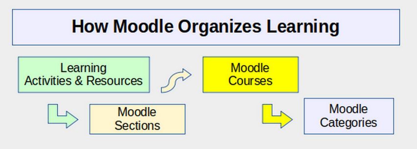 Material on Moodle for student use. Source: Moodle